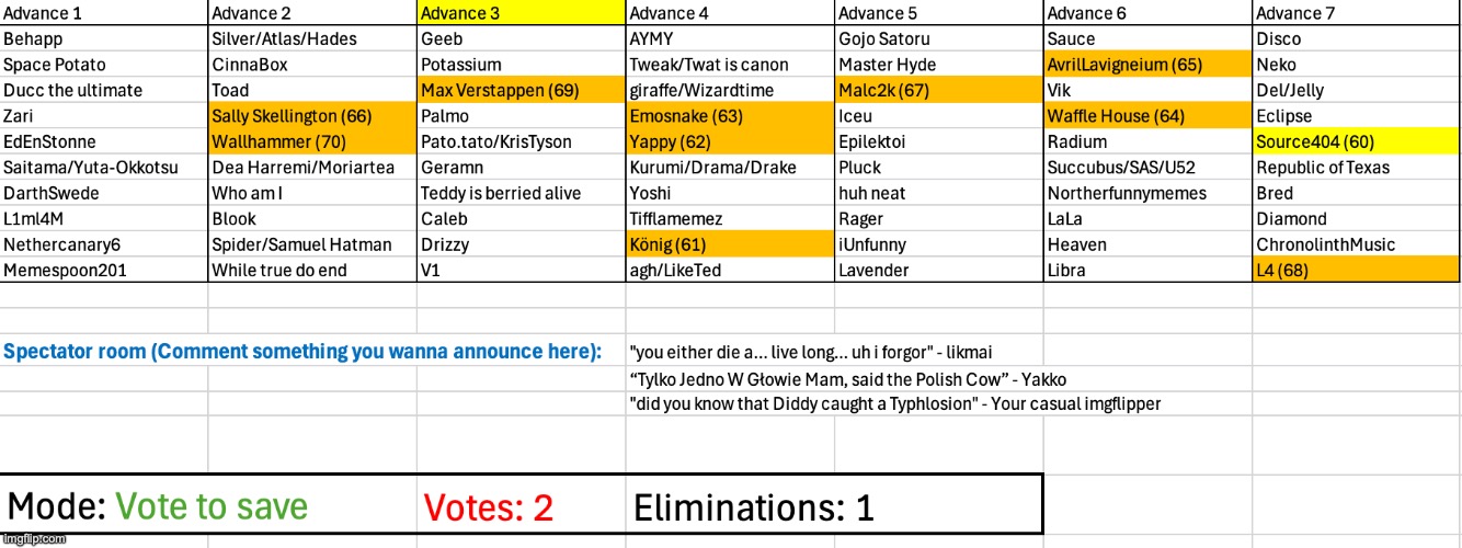 Two votes again, but different mode | made w/ Imgflip meme maker