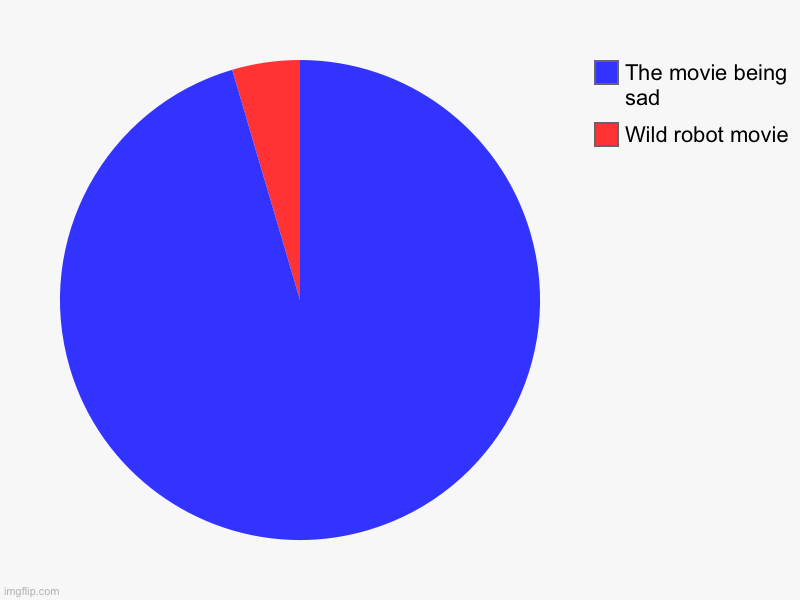 Wild robot movie, The movie being sad | image tagged in charts,pie charts | made w/ Imgflip chart maker