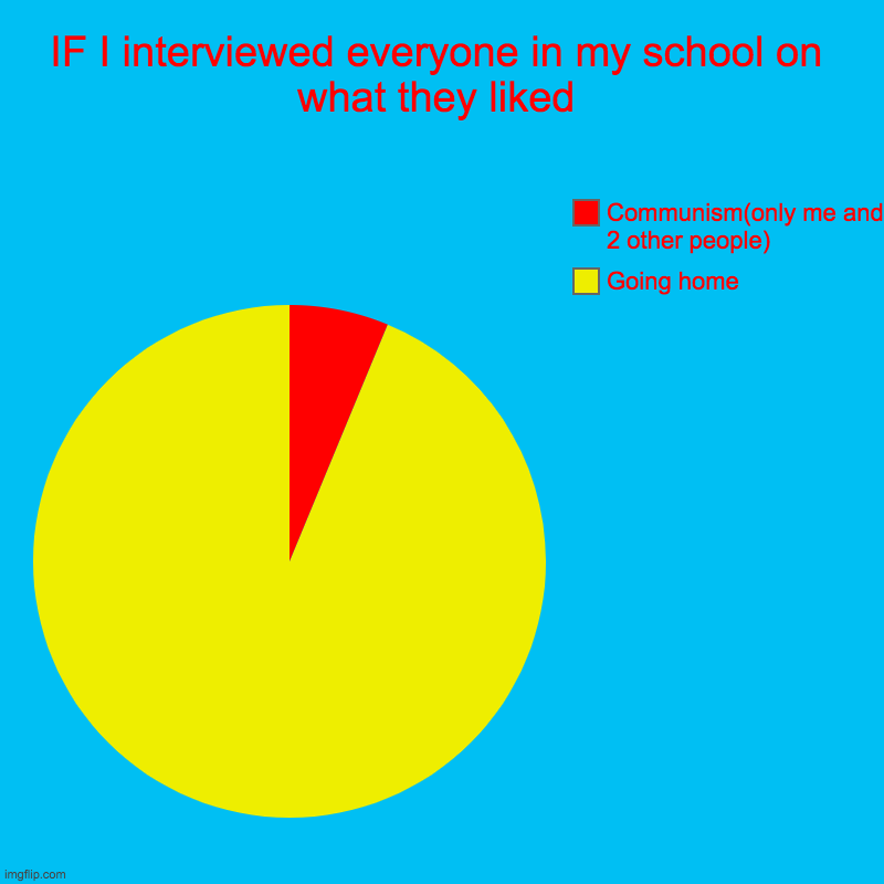 IF I interviewed everyone in my school on what they liked | Going home, Communism(only me and 2 other people) | image tagged in charts,communism,school | made w/ Imgflip chart maker