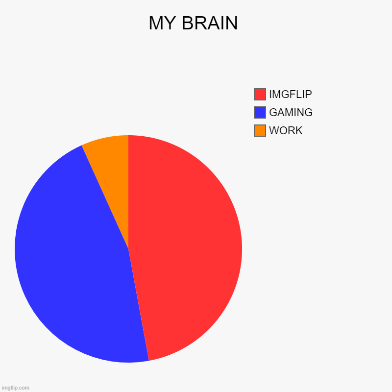 my brain | MY BRAIN | WORK, GAMING, IMGFLIP | image tagged in charts,pie charts | made w/ Imgflip chart maker