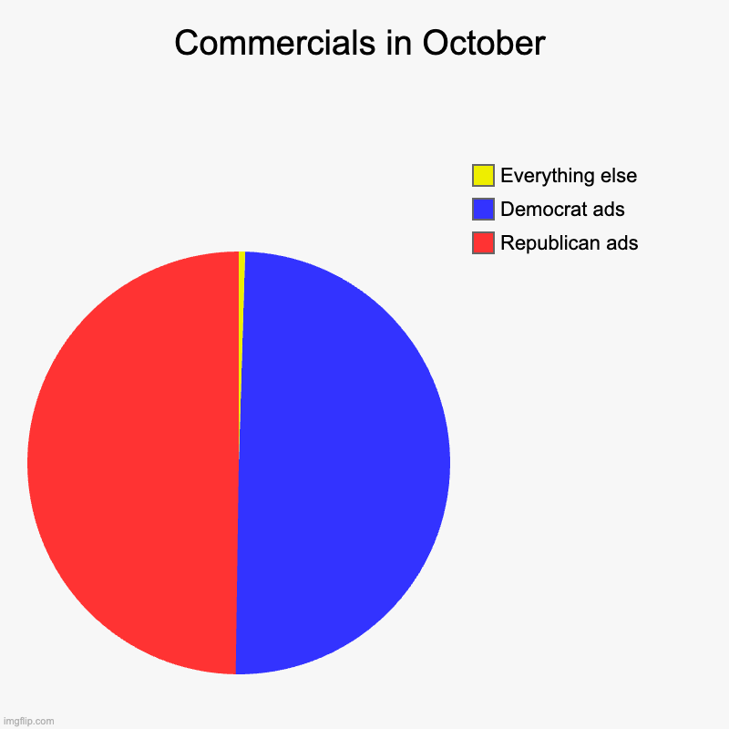 I hate election season | Commercials in October | Republican ads, Democrat ads, Everything else | image tagged in charts,pie charts | made w/ Imgflip chart maker