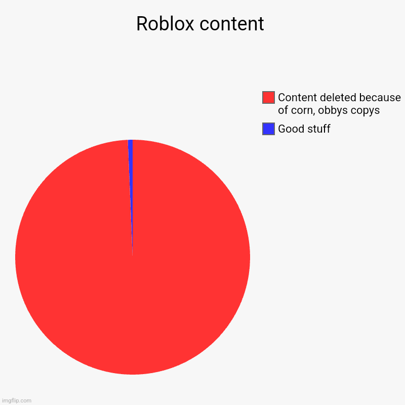 True | Roblox content | Good stuff, Content deleted because of corn, obbys copys | image tagged in charts,pie charts | made w/ Imgflip chart maker