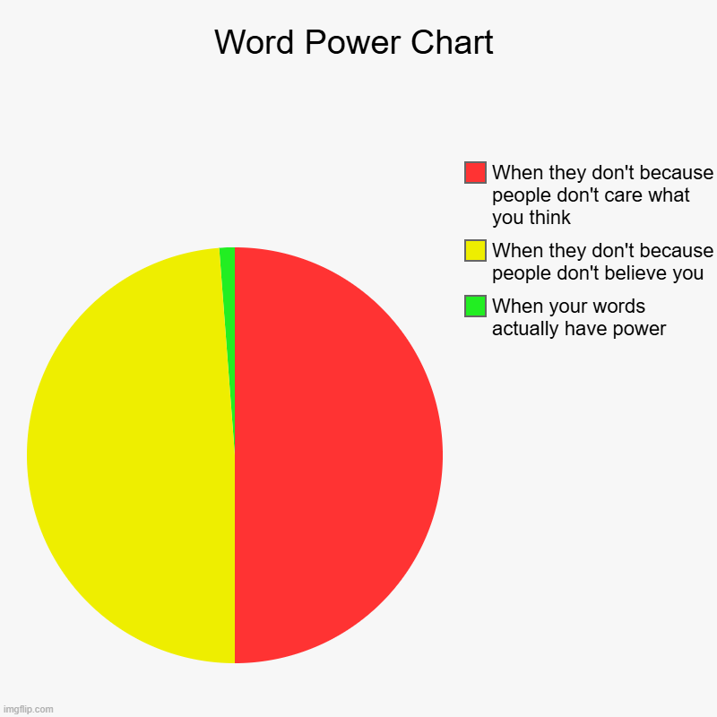 Word Power Pie Chart | Word Power Chart | When your words actually have power, When they don't because people don't believe you, When they don't because people don | image tagged in charts,pie charts,word power,disbelief,doubt,apathy | made w/ Imgflip chart maker