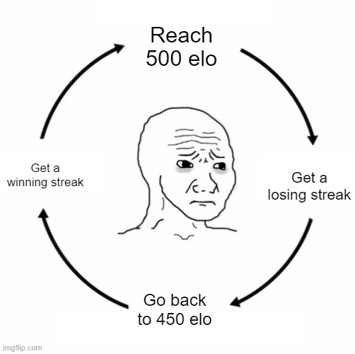 Chess meme | Reach 500 elo; Get a losing streak; Get a winning streak; Go back to 450 elo | image tagged in sad wojak cycle | made w/ Imgflip meme maker