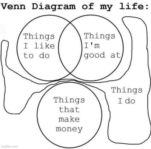 Life be like | image tagged in venn diagram,life | made w/ Imgflip meme maker