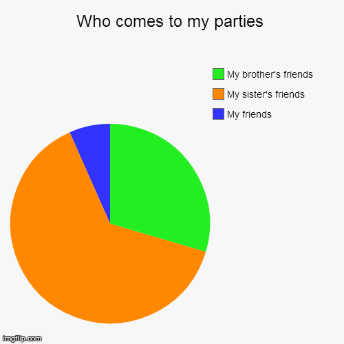When I have Parties... | image tagged in funny,so true,relatable,parties | made w/ Imgflip chart maker