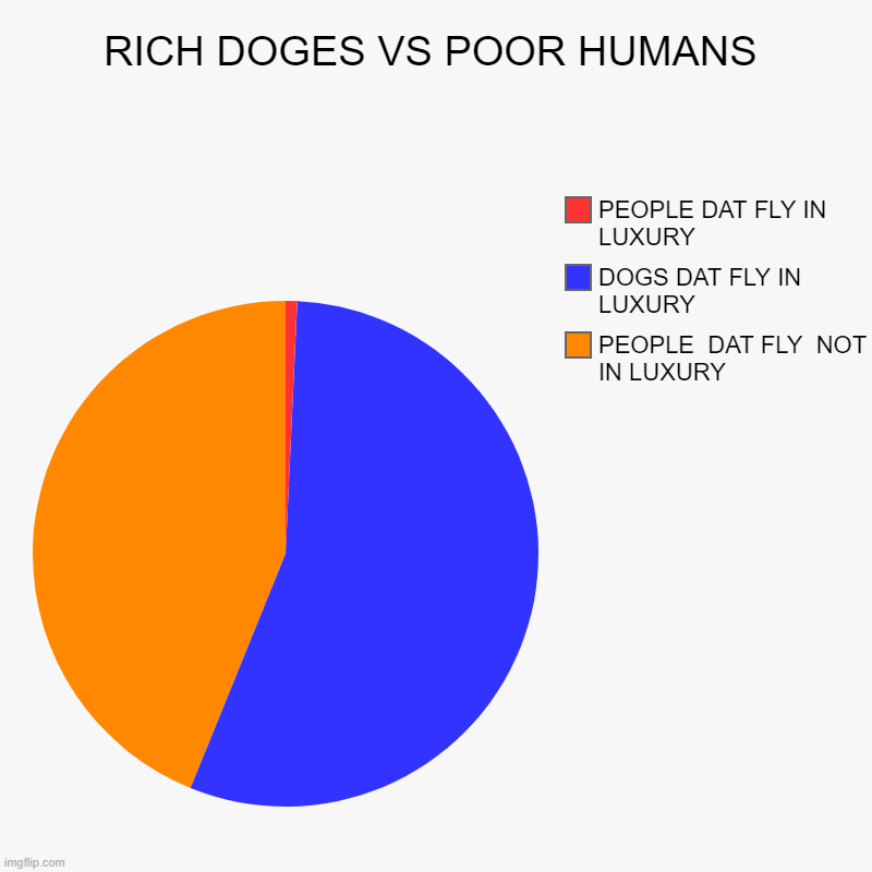 RICH DOGES VS POOR HUMANS | PEOPLE  DAT FLY  NOT IN LUXURY, DOGS DAT FLY IN LUXURY, PEOPLE DAT FLY IN LUXURY | image tagged in pie chart,i'm the dumbest man alive | made w/ Imgflip chart maker