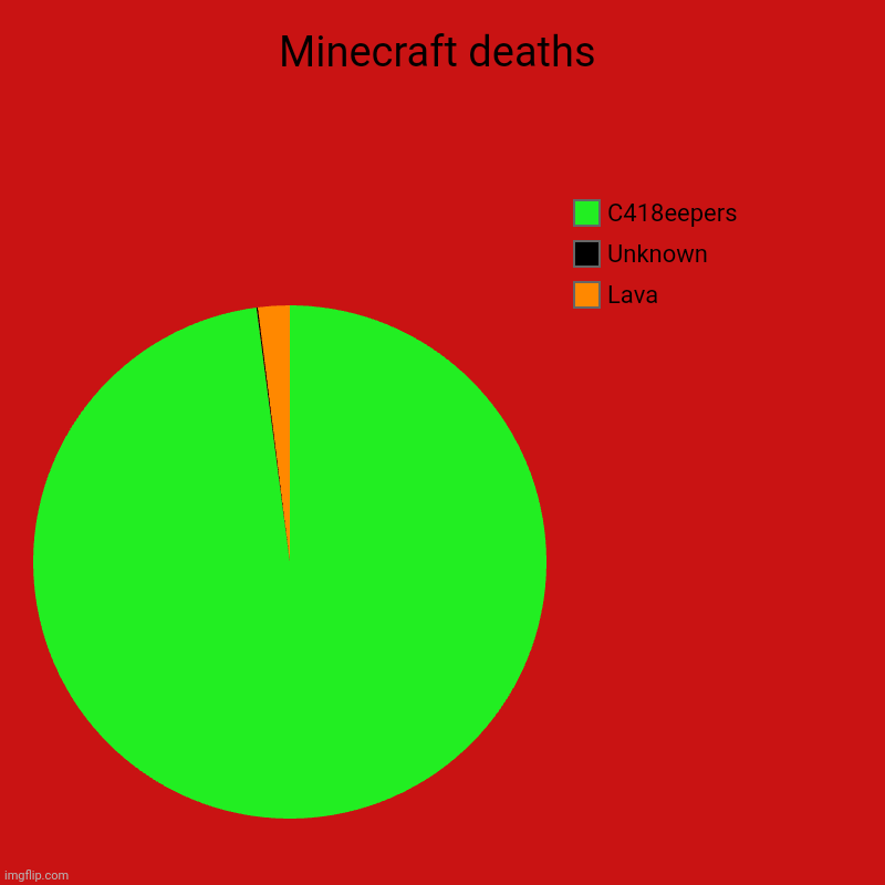 Minecraft deaths be like: | Minecraft deaths | Lava, Unknown, C418eepers | image tagged in charts,pie charts | made w/ Imgflip chart maker