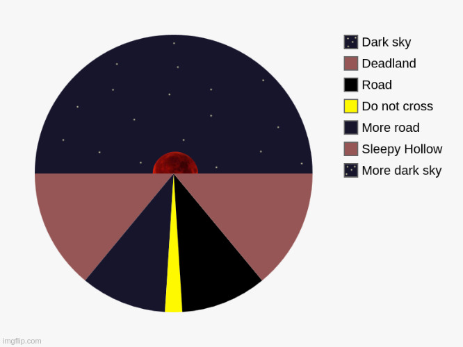 Driving on Spooktober be like | image tagged in pie charts,pie chart,road,spooktober,october,halloween | made w/ Imgflip meme maker