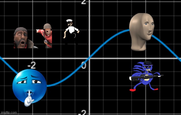 graph of sine function | image tagged in graph of sine function | made w/ Imgflip meme maker