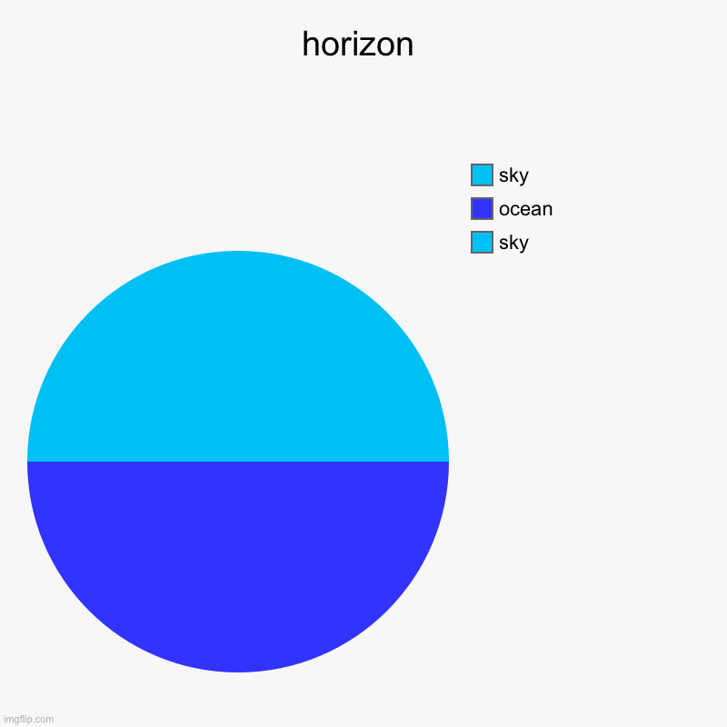 sky ocean refereencen | horizon | sky, ocean, sky | image tagged in charts,pie charts | made w/ Imgflip chart maker