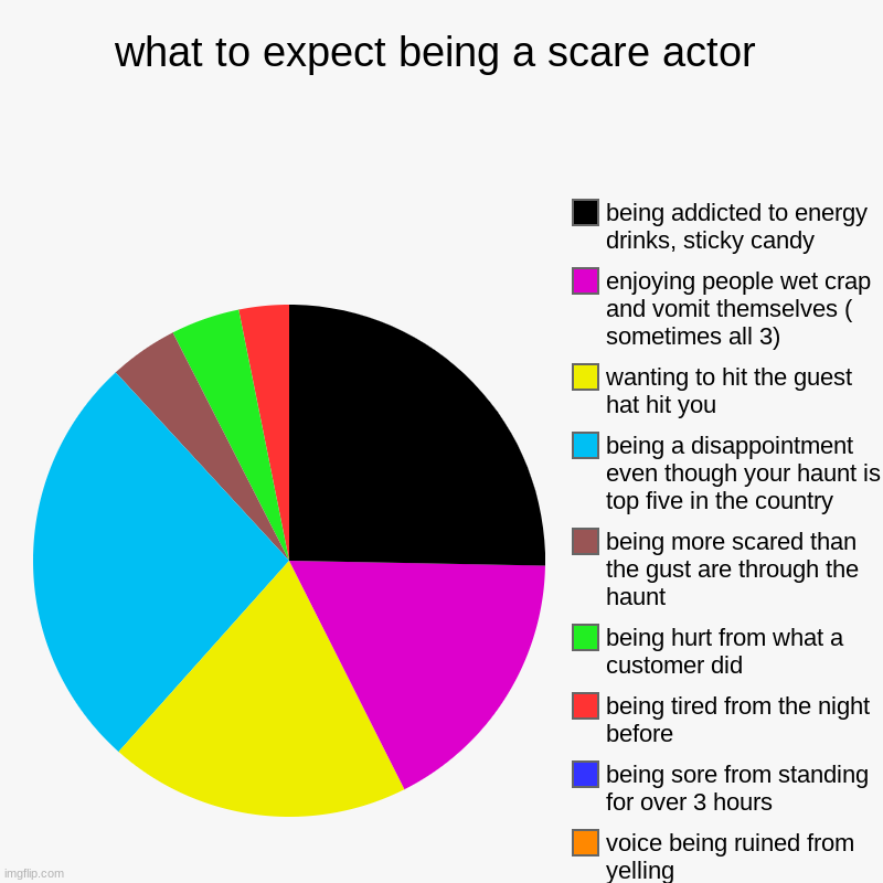 what to expect as a scare actor | what to expect being a scare actor | voice being ruined from yelling, being sore from standing for over 3 hours, being tired from the night  | image tagged in charts,pie charts | made w/ Imgflip chart maker