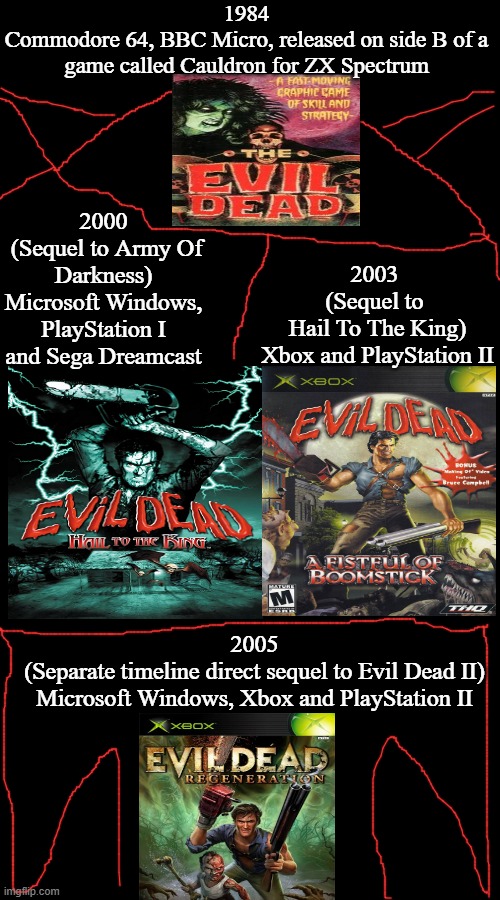 Evil Dead Games | 1984
Commodore 64, BBC Micro, released on side B of a game called Cauldron for ZX Spectrum; 2000
 (Sequel to Army Of Darkness)
Microsoft Windows, PlayStation I and Sega Dreamcast; 2003 
(Sequel to 
Hail To The King)
Xbox and PlayStation II; 2005
(Separate timeline direct sequel to Evil Dead II)
Microsoft Windows, Xbox and PlayStation II | image tagged in evil dead,evil dead hail to the king,evil dead a fistful of boomstick,evil dead regeneration,bruce campbell,nightdive studios | made w/ Imgflip meme maker