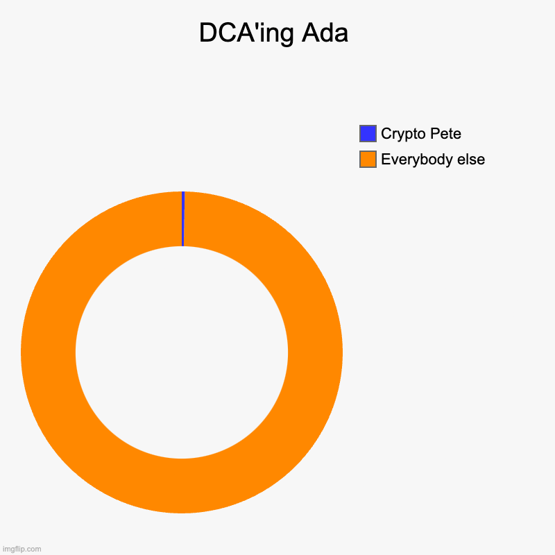 DCA'ing Ada | Everybody else, Crypto Pete | image tagged in charts,donut charts | made w/ Imgflip chart maker