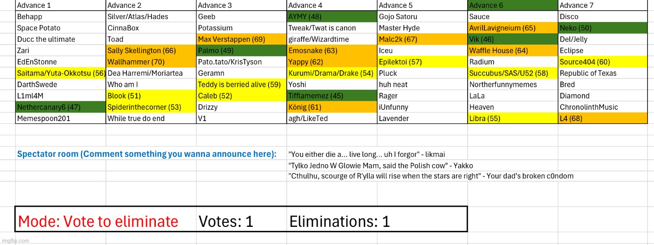 Vote to eliminate again | made w/ Imgflip meme maker