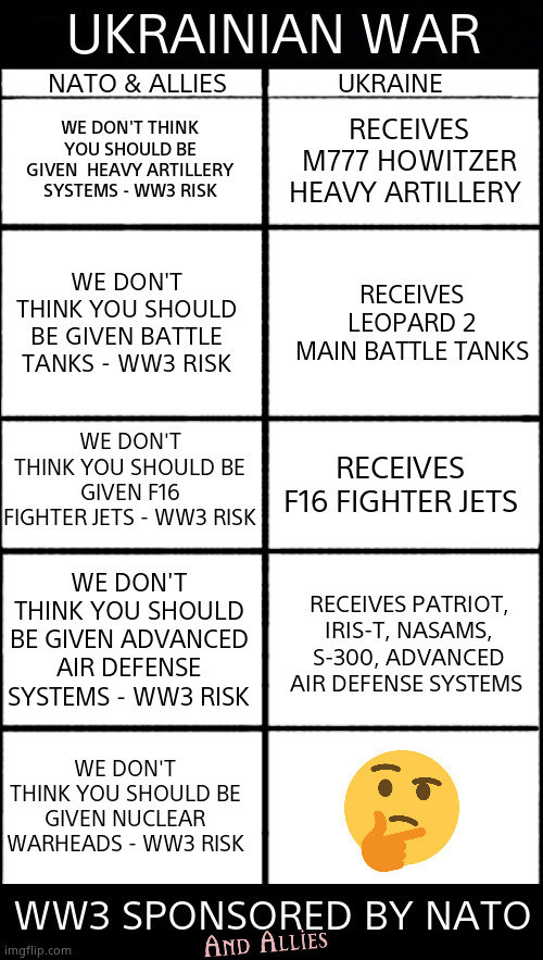 "You're not getting them - Ok take what you need." Nato Sucks | UKRAINIAN WAR; NATO & ALLIES                 UKRAINE; RECEIVES M777 HOWITZER
HEAVY ARTILLERY; WE DON'T THINK YOU SHOULD BE GIVEN  HEAVY ARTILLERY SYSTEMS - WW3 RISK; WE DON'T THINK YOU SHOULD BE GIVEN BATTLE TANKS - WW3 RISK; RECEIVES LEOPARD 2
MAIN BATTLE TANKS; WE DON'T THINK YOU SHOULD BE GIVEN F16 FIGHTER JETS - WW3 RISK; RECEIVES F16 FIGHTER JETS; WE DON'T THINK YOU SHOULD BE GIVEN ADVANCED AIR DEFENSE SYSTEMS - WW3 RISK; RECEIVES PATRIOT, IRIS-T, NASAMS, S-300, ADVANCED AIR DEFENSE SYSTEMS; WE DON'T THINK YOU SHOULD BE GIVEN NUCLEAR WARHEADS - WW3 RISK; WW3 SPONSORED BY NATO | image tagged in memes,ukraine,nato,allies,weapons,politics | made w/ Imgflip meme maker