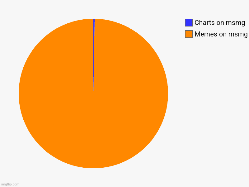 Memes on msmg, Charts on msmg | image tagged in charts,pie charts | made w/ Imgflip chart maker