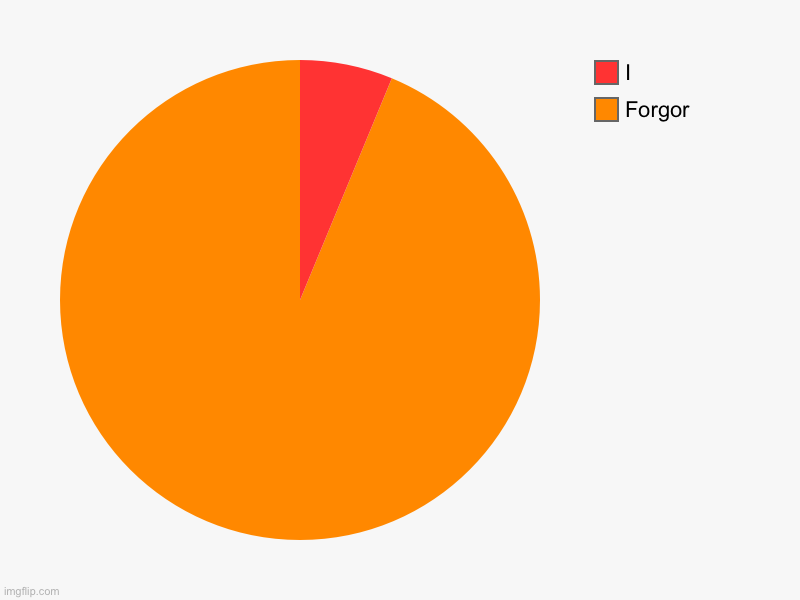 Forgor, I | image tagged in charts,pie charts | made w/ Imgflip chart maker