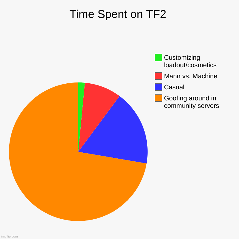 TF2 time division | Time Spent on TF2 | Goofing around in community servers, Casual, Mann vs. Machine, Customizing loadout/cosmetics | image tagged in charts,pie charts,tf2,team fortress 2 | made w/ Imgflip chart maker