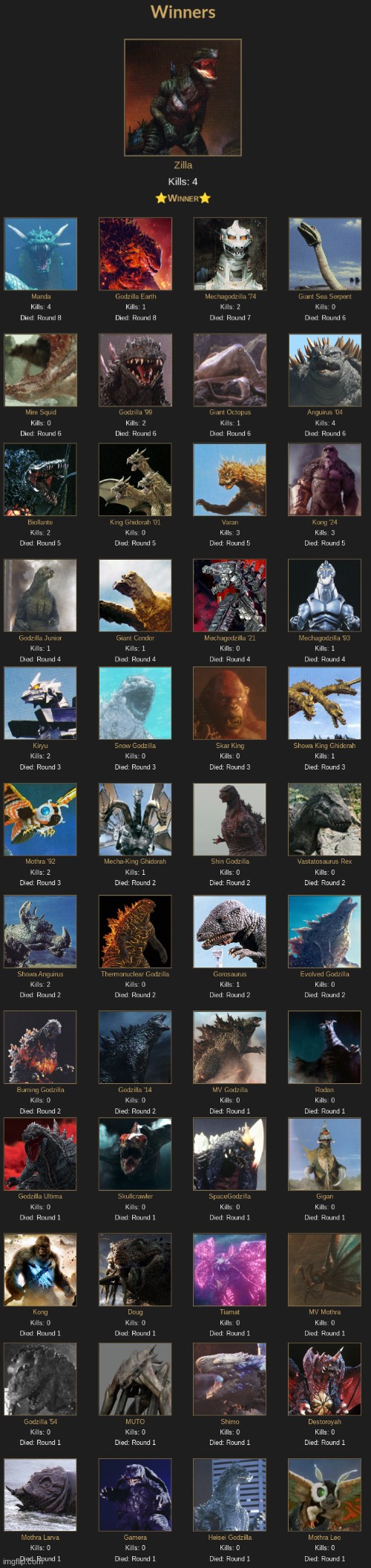 so I did a kaiju hunger games simulation. here are the results | image tagged in hunger games,godzilla,gamera,king kong | made w/ Imgflip meme maker