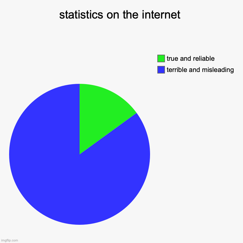 accurate measure of statistics... | statistics on the internet | terrible and misleading, true and reliable | image tagged in charts,pie charts,statistics,math,internet,data | made w/ Imgflip chart maker