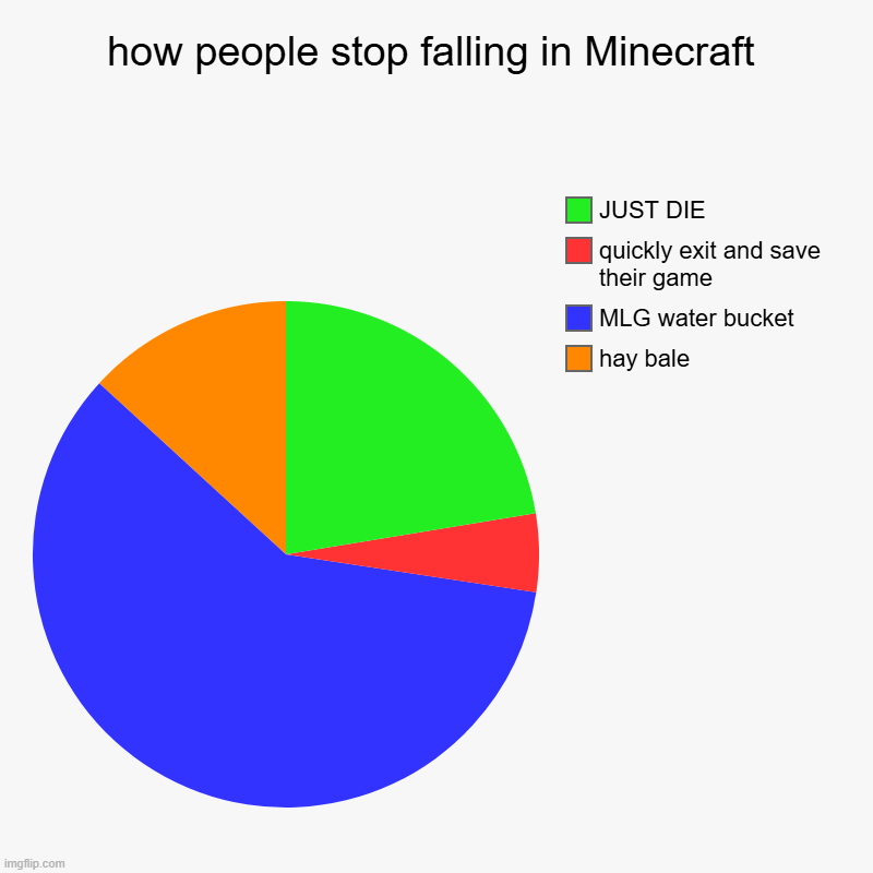 minecraft in this generation | how people stop falling in Minecraft | hay bale, MLG water bucket, quickly exit and save their game, JUST DIE | image tagged in charts,pie charts | made w/ Imgflip chart maker