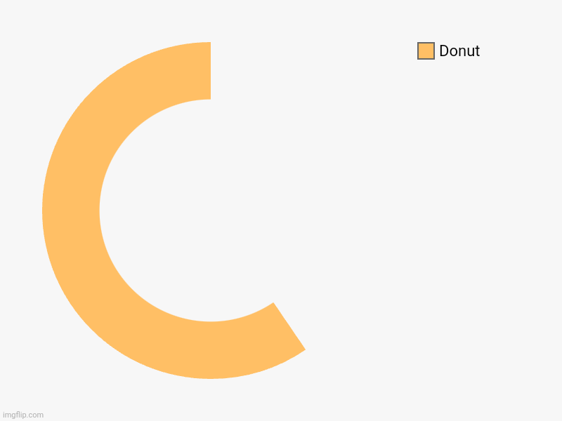 Delicius donut | Donut | image tagged in charts,donut charts,donut,donuts | made w/ Imgflip chart maker