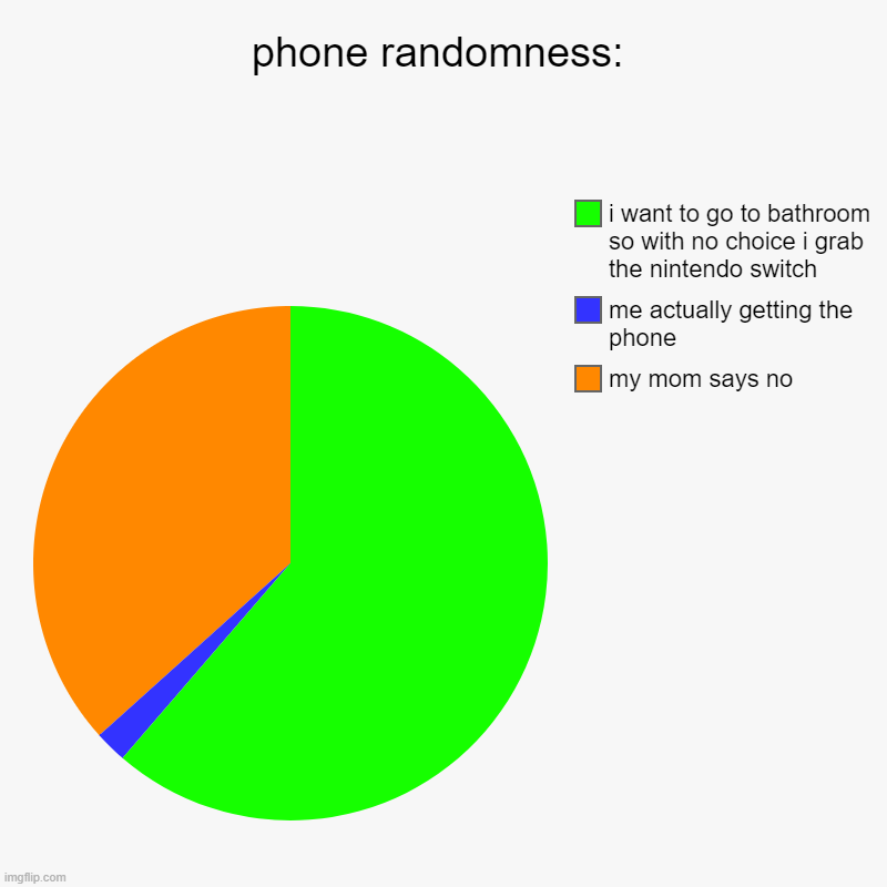 bathroom roulette | phone randomness: | my mom says no, me actually getting the phone, i want to go to bathroom so with no choice i grab the nintendo switch | image tagged in charts,pie charts | made w/ Imgflip chart maker