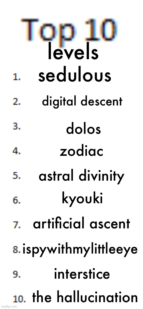 Top 10 List | levels; sedulous; digital descent; dolos; zodiac; astral divinity; kyouki; artificial ascent; ispywithmylittleeye; interstice; the hallucination | image tagged in top 10 list | made w/ Imgflip meme maker