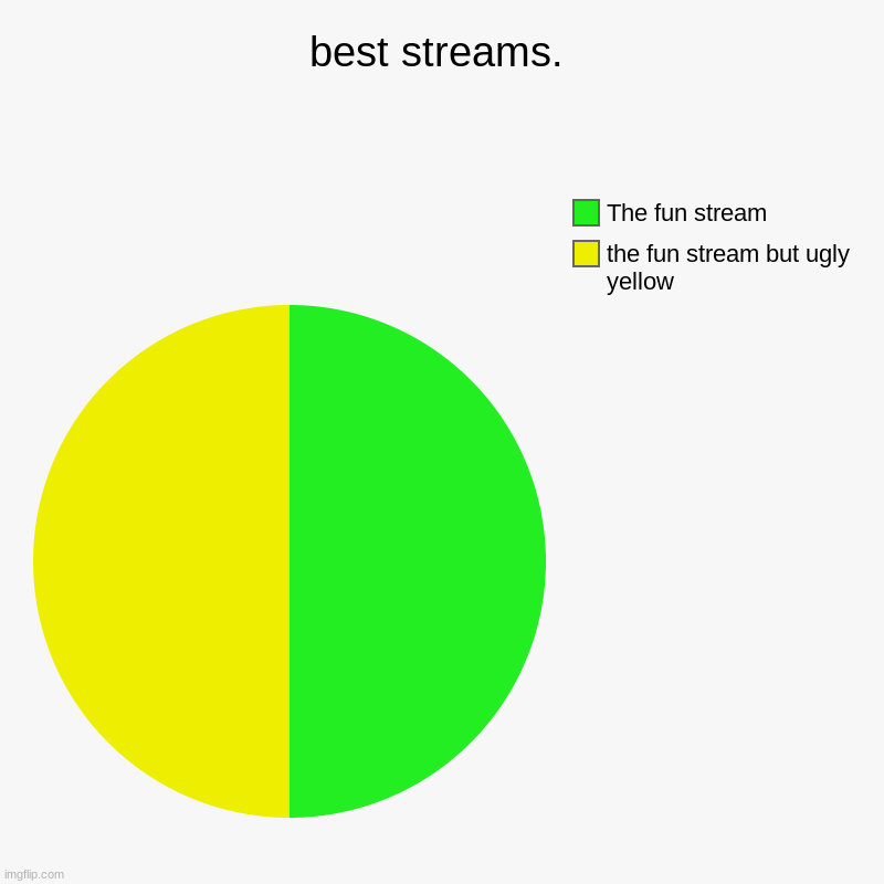 honestly the best streams:) | best streams. | the fun stream but ugly yellow, The fun stream | image tagged in charts,pie charts | made w/ Imgflip chart maker