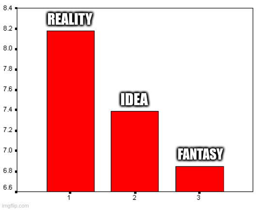 The religion is a concept | REALITY; IDEA; FANTASY | image tagged in bar graph | made w/ Imgflip meme maker