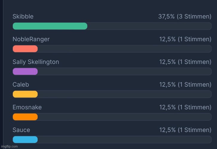 Other contestants are catching up, but Skibble is still in the lead | made w/ Imgflip meme maker