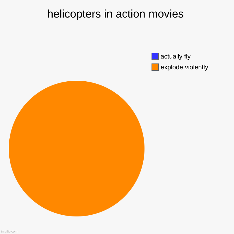 helicopters in action movies | explode violently, actually fly | image tagged in charts,pie charts | made w/ Imgflip chart maker