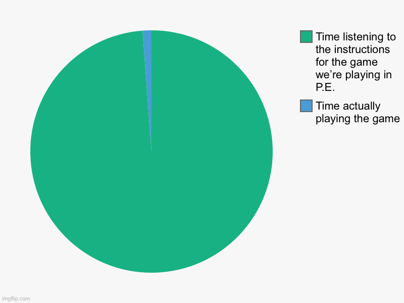 Help | Time actually playing the game, Time listening to the instructions for the game we’re playing in P.E. | image tagged in charts,pie charts | made w/ Imgflip chart maker