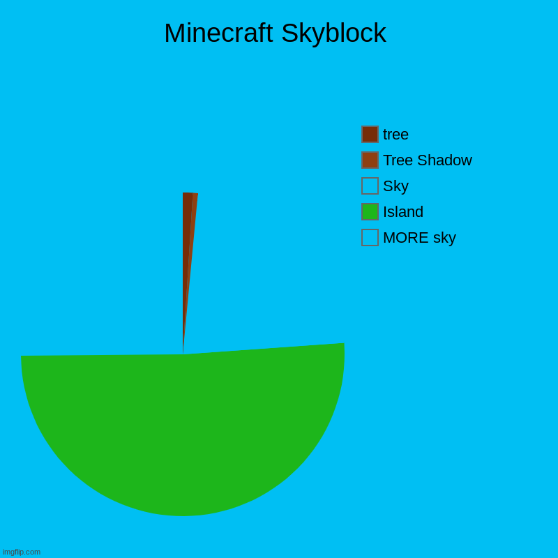 Minecraft Skyblock | MORE sky, Island, Sky, Tree Shadow, tree | image tagged in charts,pie charts,minecraft,art | made w/ Imgflip chart maker