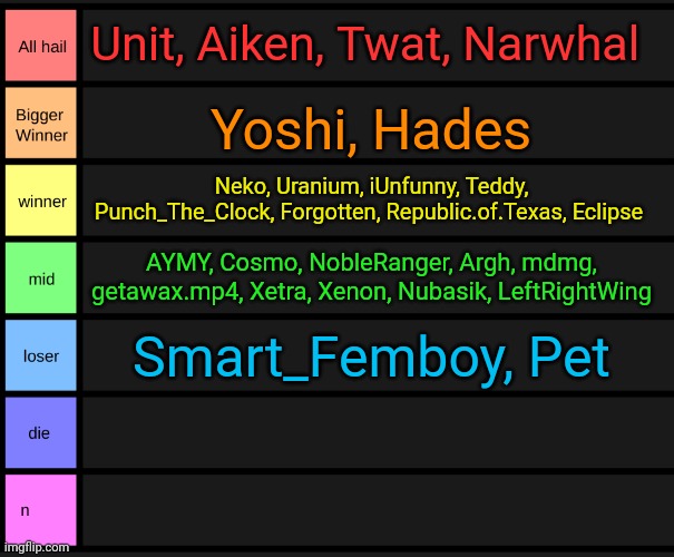 Updated | Unit, Aiken, Twat, Narwhal; Yoshi, Hades; Neko, Uranium, iUnfunny, Teddy, Punch_The_Clock, Forgotten, Republic.of.Texas, Eclipse; AYMY, Cosmo, NobleRanger, Argh, mdmg, getawax.mp4, Xetra, Xenon, Nubasik, LeftRightWing; Smart_Femboy, Pet | image tagged in yoshi's tier list | made w/ Imgflip meme maker