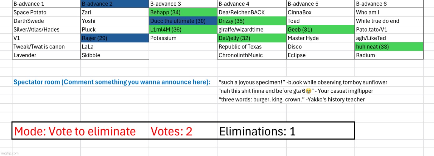 Same group, but two votes | image tagged in voting game s2 | made w/ Imgflip meme maker
