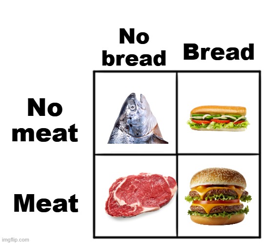 New template I made, with an example of how to use it | No bread; Bread; No meat; Meat | image tagged in 2x2 alignment chart | made w/ Imgflip meme maker