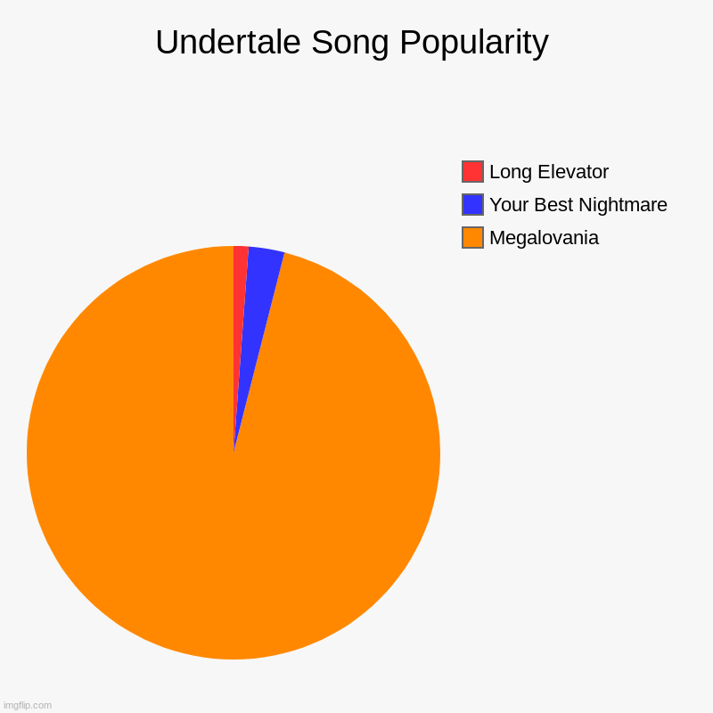 Undertale Lore | Undertale Song Popularity | Megalovania, Your Best Nightmare, Long Elevator | image tagged in charts,pie charts | made w/ Imgflip chart maker