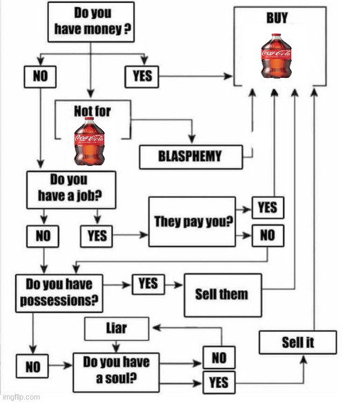 Buy item plot chart | image tagged in buy item plot chart | made w/ Imgflip meme maker