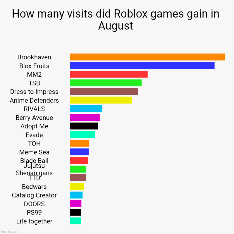 How many visits did Roblox games gain in August | Brookhaven, Blox Fruits, MM2, TSB, Dress to Impress, Anime Defenders, RIVALS, Berry Avenue | image tagged in charts,bar charts | made w/ Imgflip chart maker