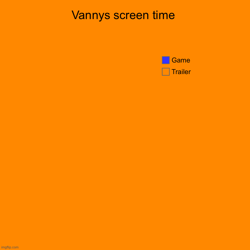 Vannys screen time | Trailer, Game | image tagged in charts,pie charts | made w/ Imgflip chart maker