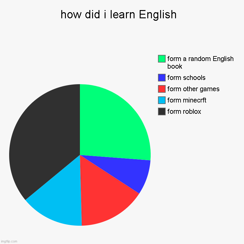 the reality | how did i learn English  | form roblox , form minecrft , form other games , form schools , form a random English book | image tagged in charts,pie charts | made w/ Imgflip chart maker