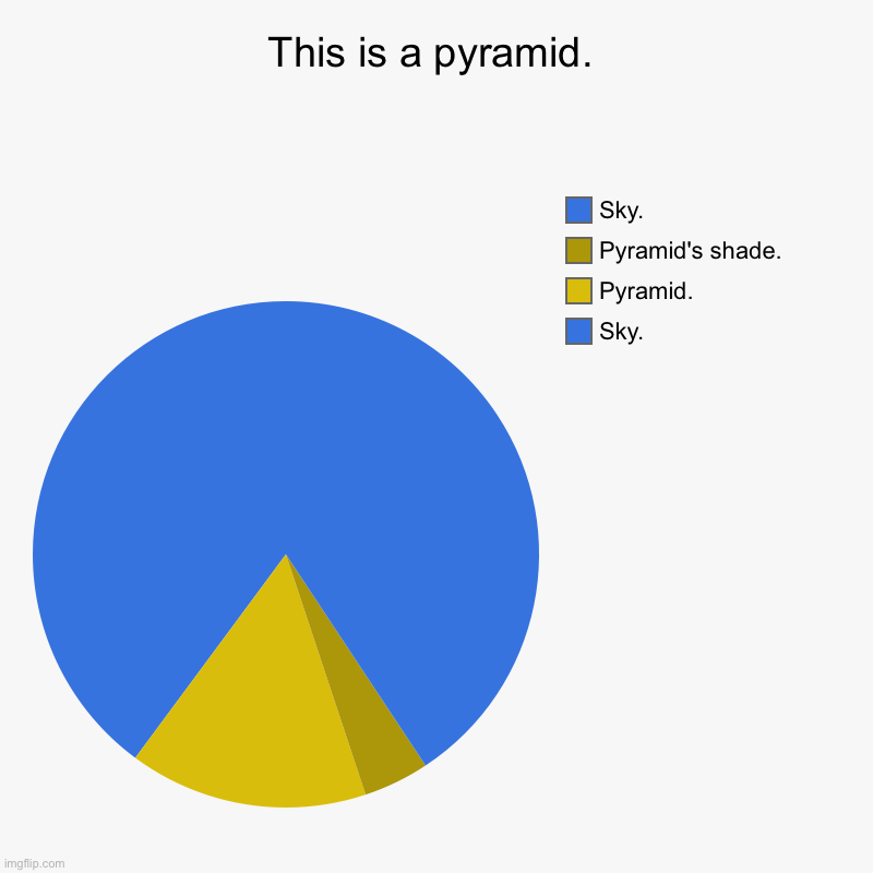 A piece of art. | This is a pyramid. | Sky., Pyramid., Pyramid's shade., Sky. | image tagged in charts,pie charts | made w/ Imgflip chart maker