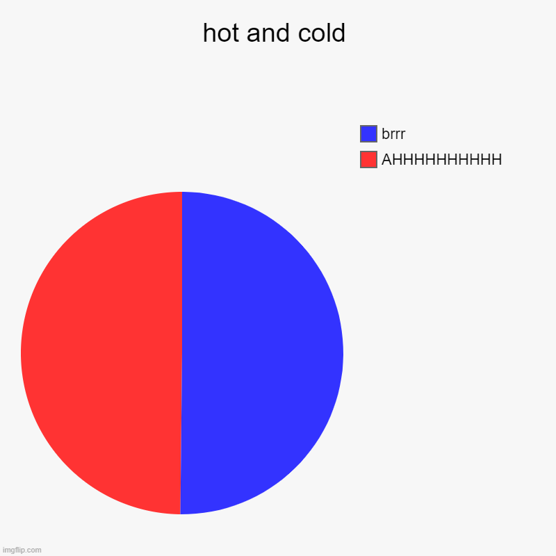 hot and cold | AHHHHHHHHHH, brrr | image tagged in charts,pie charts | made w/ Imgflip chart maker