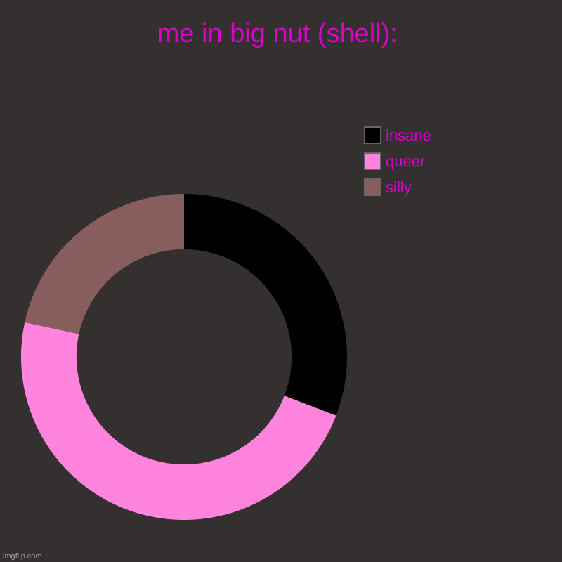 can i get some gay pancakes, some iced tea, and a dozen strawberry lemonades? | me in big nut (shell): | silly, queer, insane | image tagged in donut charts,charts,lgbtq,insane,silly,yummy | made w/ Imgflip chart maker