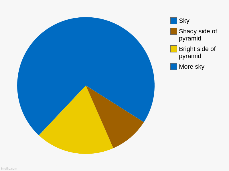 Average chart in Egypt | More sky, Bright side of pyramid, Shady side of pyramid, Sky | image tagged in charts,pie charts | made w/ Imgflip chart maker