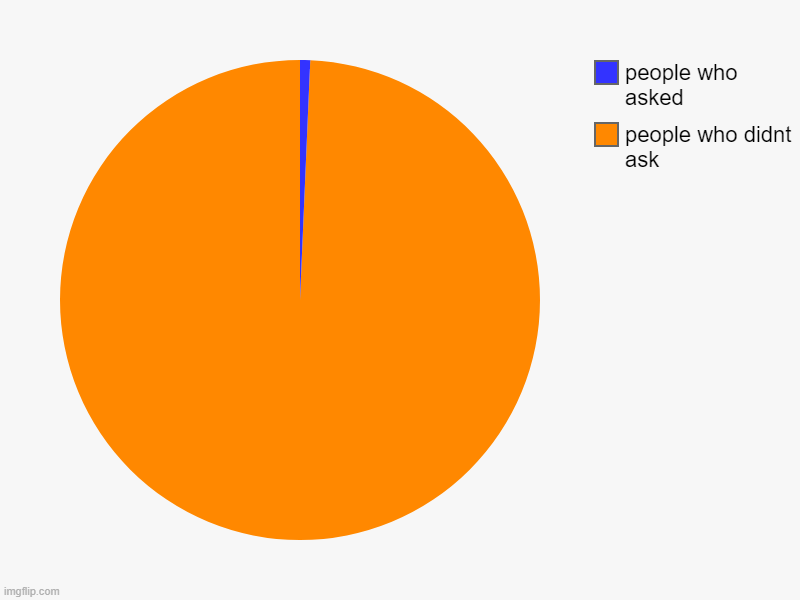 people who didnt ask, people who asked | image tagged in charts,pie charts | made w/ Imgflip chart maker