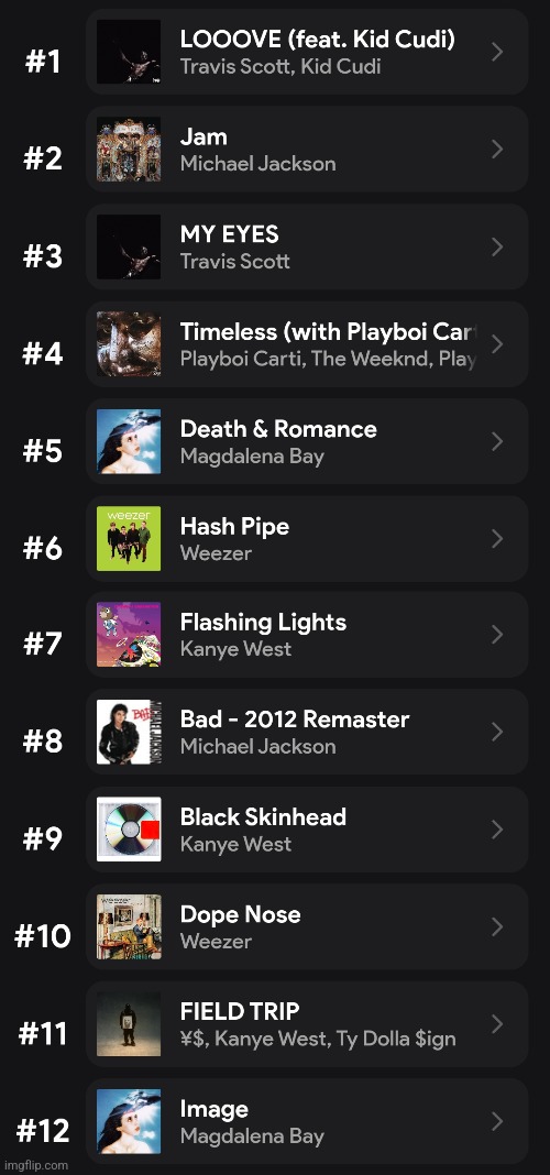 my top 12 most played tracks within the past 4 weeks | made w/ Imgflip meme maker