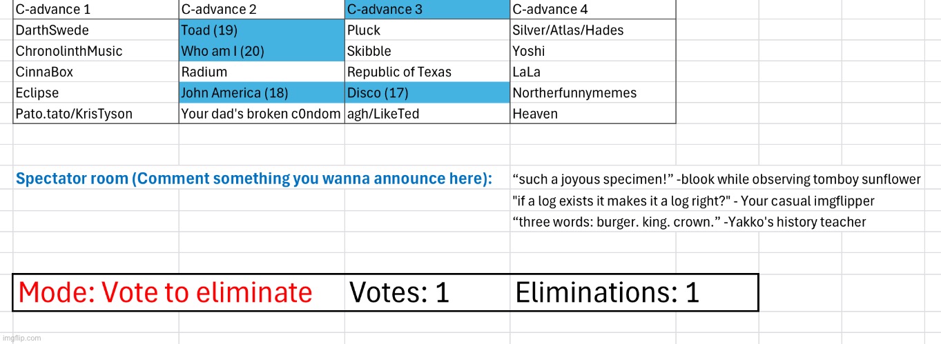 Same group, but less votes | image tagged in voting game s2 | made w/ Imgflip meme maker
